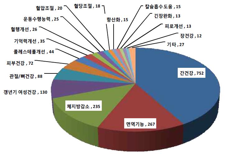 개별인정형 건강기능식품 기능성 별 생산실적(2012년)