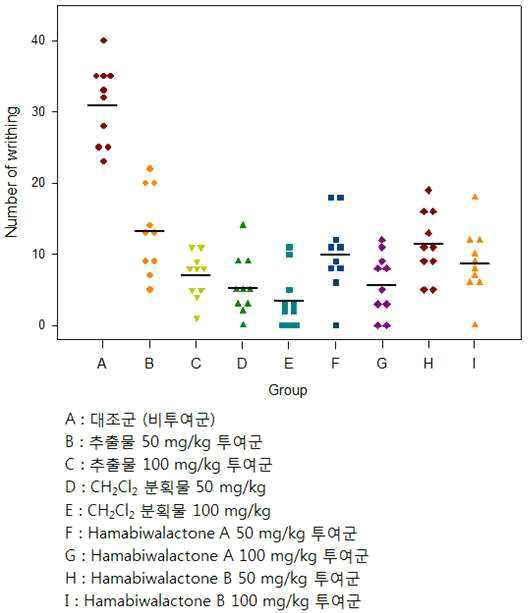 까마귀쪽나무 열매 추출물과 그 CH2Cl2 분획물, 그로부터 분리된 유효성분인 Hamabiwalactone A와 Hamabiwalactone B의 말초성 진통 억제 효과