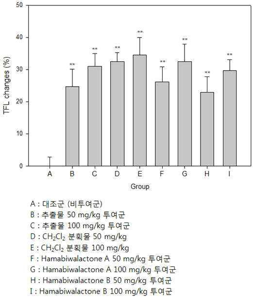 까마귀쪽나무 열매 추출물과 그 CH2Cl2 분획물, 그로부터 분리된 유효성분인 Hamabiwalactone A와 Hamabiwalactone B의 중추성 진통 억제 효과