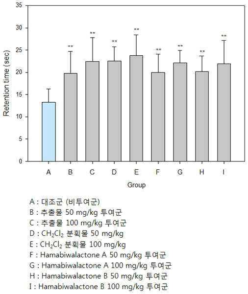 까마귀쪽나무 열매 추출물과 그 CH2Cl2 분획물, 그로부터 분리된 유효성분인 Hamabiwalactone A와 Hamabiwalactone B의 중추성 진통 억제 효과.