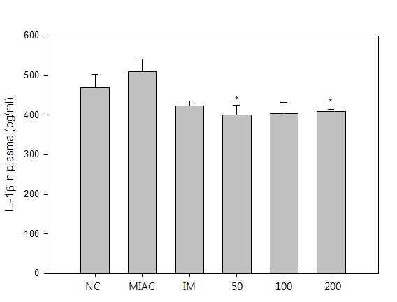 MIA 유도 골관절염 모델에서의 혈청 IL-1β level 측정.