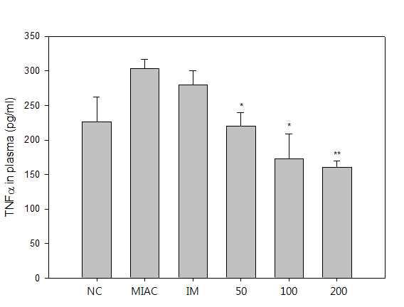 MIA 유도 골관절염 모델에서의 혈청 TNF-α level 측정.