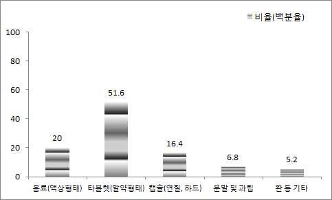 소비자 제형별 선호도 백분율