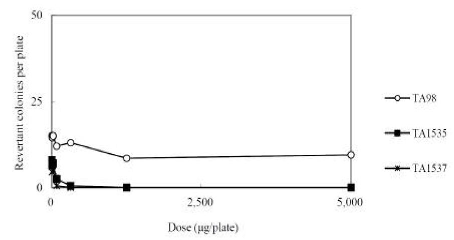 Dose-response curve in the absence of metabolic activation (Dose range finding study: TA98, TA1535 and TA1537)