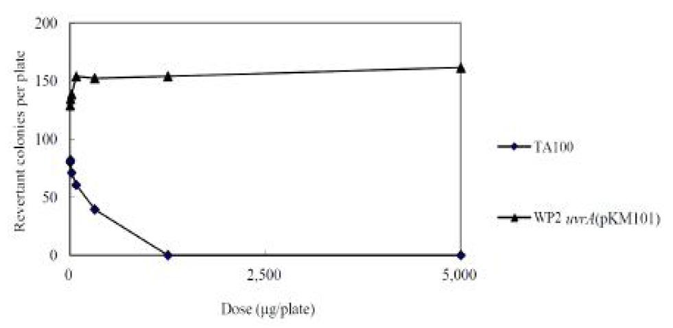 Dose-response curve in the absence of metabolic avtivation (Dose range finding study: TA100 and WP2uvrA(pKM101))