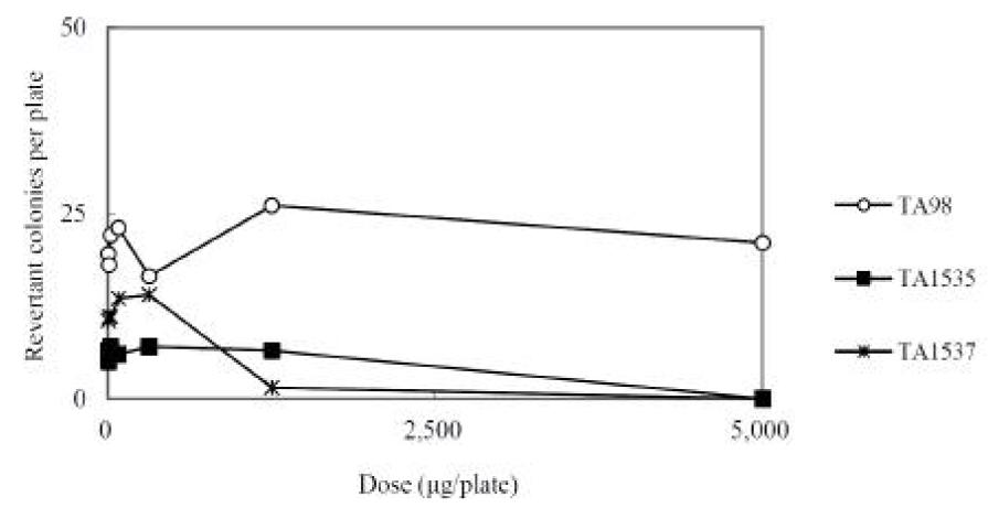 Dose-response curve in the presence of metabolic activation (Dose range finding study: TA98, TA1535 and TA1537)