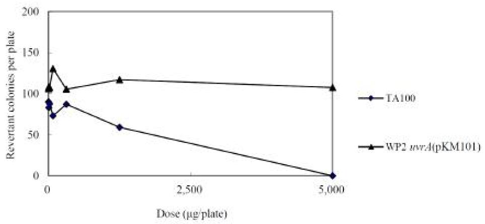 Dose-response curve in the presence of metabolic activation (Dose range finding study: TA100 and WP2uvrA (pKM101))