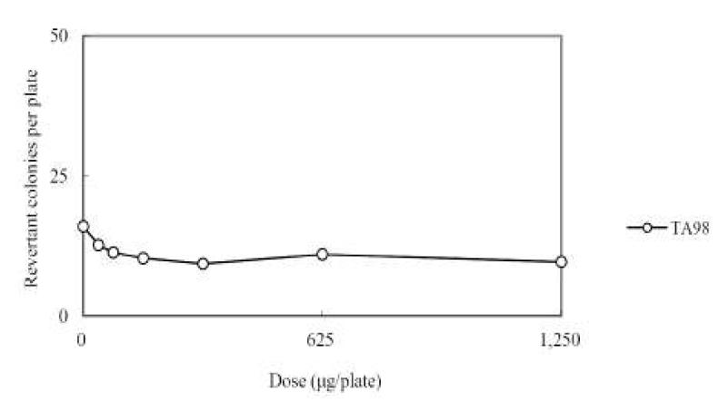 Dose-response curve in the absence of metabolic activation (Main study: TA98)