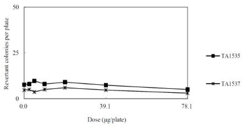Dose-response curve in the absence of metabolic avtivation (Main study: TA1535 and TA1537)