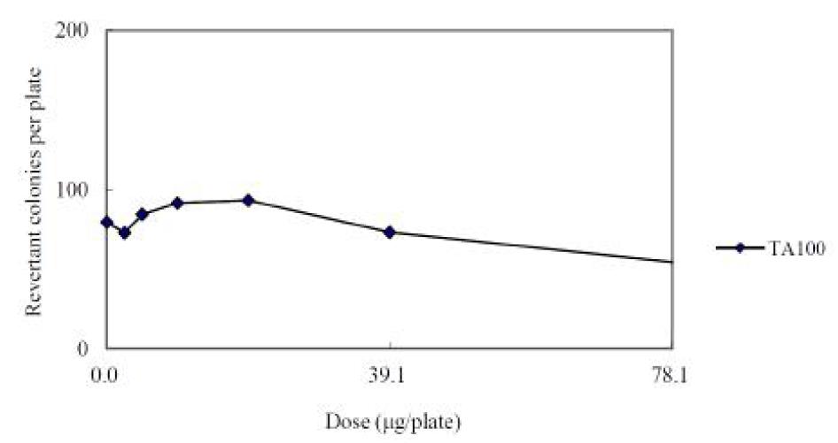 Dose-response curve in the absence of metabolic activation (Main study: TA100)