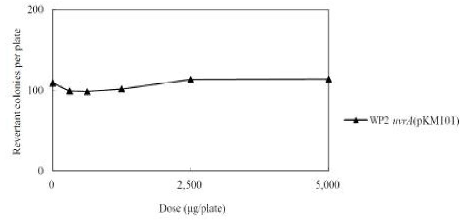 Dose-response curve in the absence of metabolic activation (Main study: WP2uvrA (pKM101))