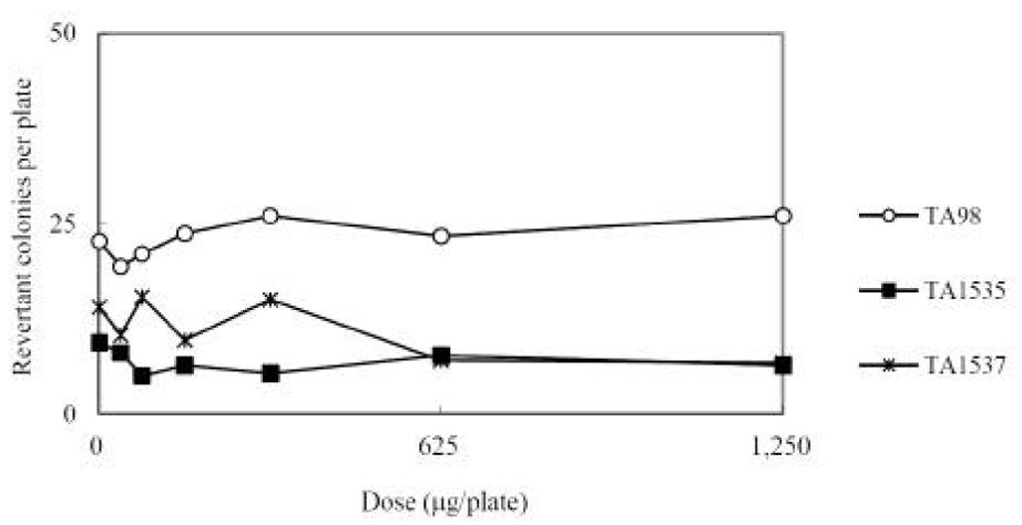 Dose-response curve in the presence of metabolic activation (Main study: TA98, TA1535 and TA1537)
