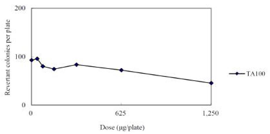 Dose-response curve in the presence of metabolic activation (Main study: TA100)