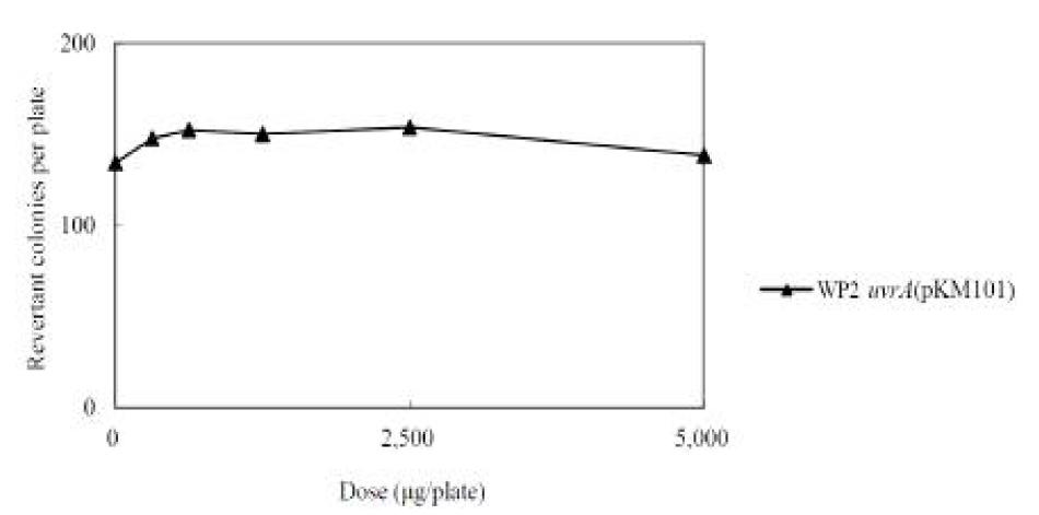 Dose-response curve in the presence of metabolic avtivation (Main study: WP2uvrA (pKM101))