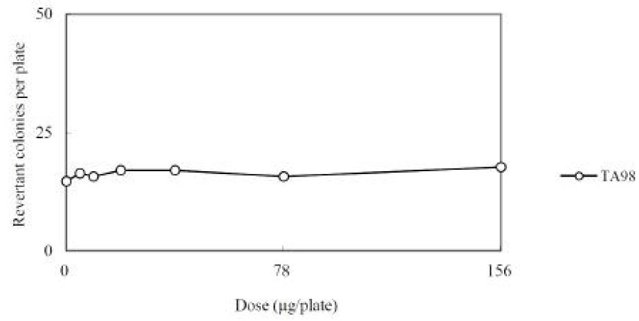 Dose-response Curve in the Absence of Metabolic Avtivation(Confirmatory: TA98)