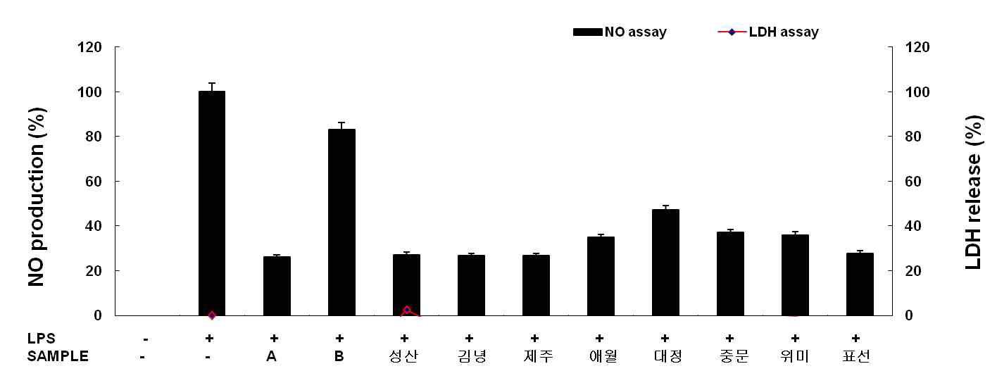 지역별 까마귀쪽나무 잎 70% EtOH 추출물 (50 ug/mL)의 NO 생성 억제 효과