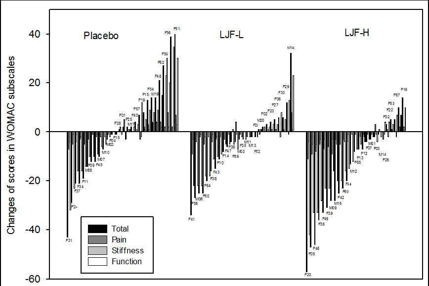 Numbers on each bar indicate the subject numbers. A decrease indicates an improvement in symptom.