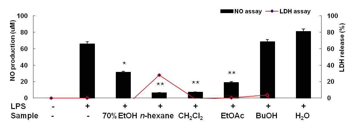Inhibitory effect of 70% EtOH and solvent fractions of Litsea japonica fruit on nitric oxide production and cell viability in RAW 264.7 cells.