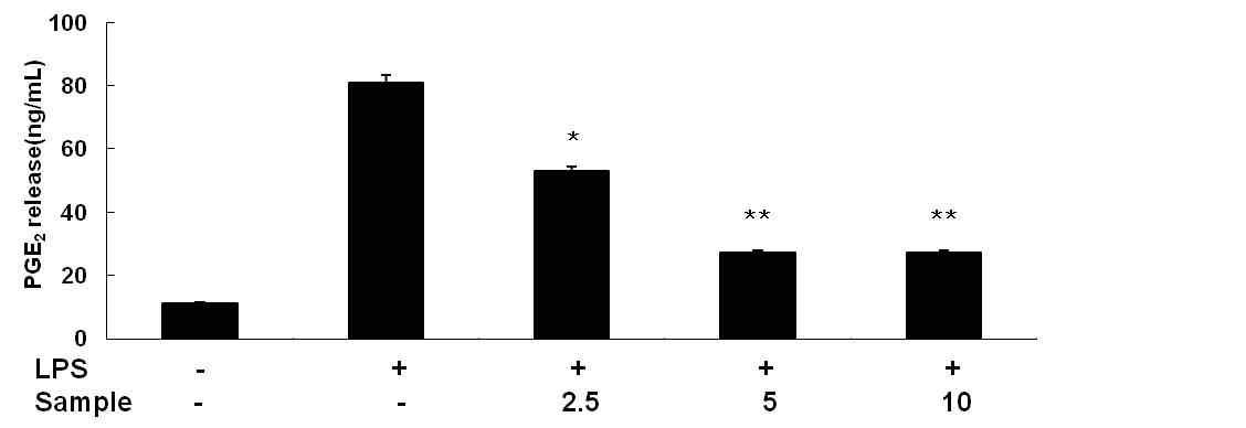 Inhibitory effect of CH2Cl2 fraction of Litsea japonica fruit on PGE2 production in RAW 264.7 cells.