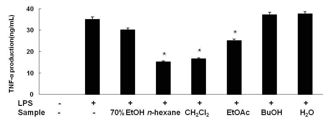Inhibitory effect of 70%EtOH and solvent fraction of Litsea japonica fruit on TNF-α production in RAW 264.7 cells.