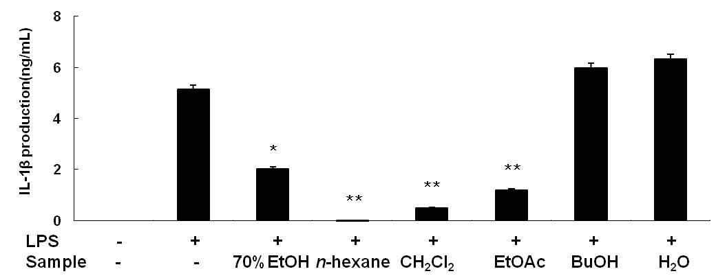 Inhibitory effect of 70%EtOH extract and solvent fraction of Litsea japonica fruit on IL-1β production in RAW 264.7 cells.