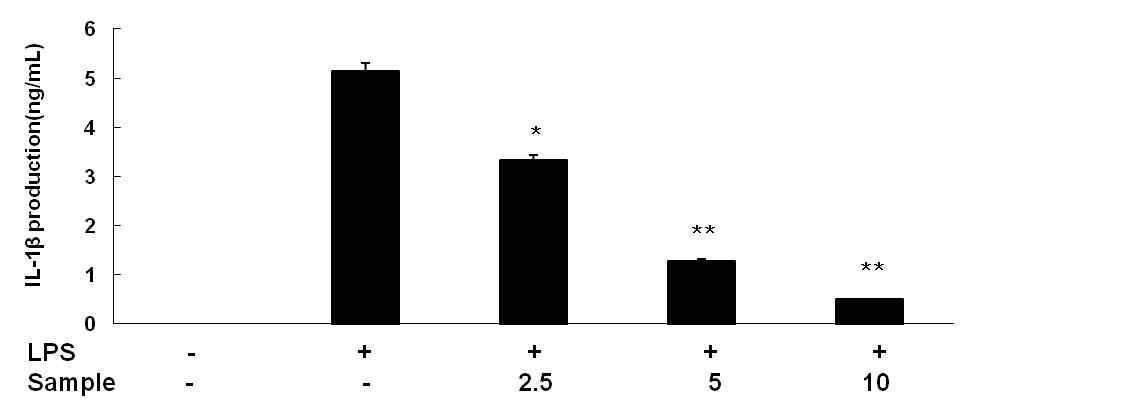 Inhibitory Inhibitory effect of CH2Cl2 fraction of Litsea japonica fruit on IL-1β production in RAW 264.7 cells.of 70%EtOH and solvent fraction of