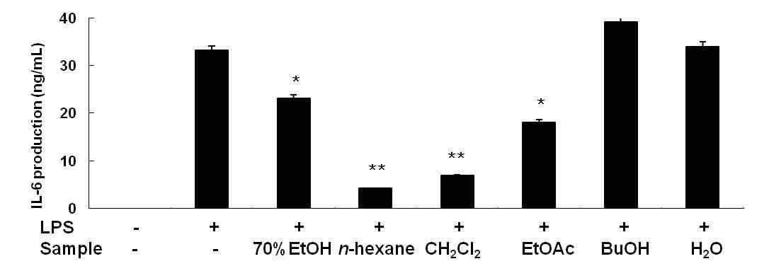 Inhibitory effect of 70%EtOH and solvent fraction of Litsea japonica fruit on IL-6 production in RAW 264.7 cells.