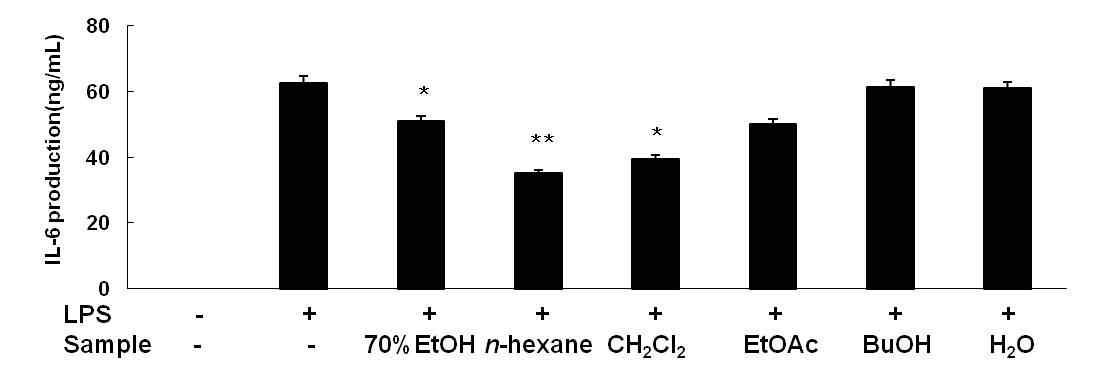 Inhibitory effect of 70%EtOH and solvent fraction of Litsea japonica fruit on IL-6 production in MG-63 cells.