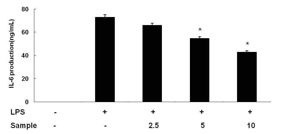 Inhibitory effect of CH2Cl2 fraction of Litsea japonica fruit on IL-6 production in MG-63 cells.