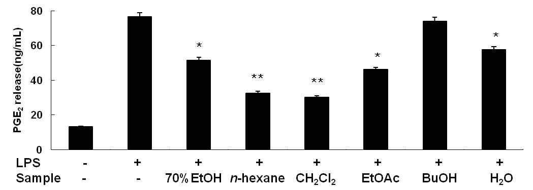 Inhibitory effect of 70%EtOH and solvent fraction of Litsea japonica fruit on PGE2 production in MG-63 cells.