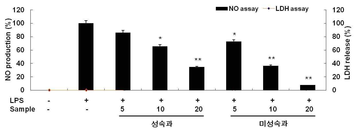 Inhibitory effect of 70% EtOH extract of L. japonica fruit on nitric oxide production and cell viability in RAW 264.7 cells.
