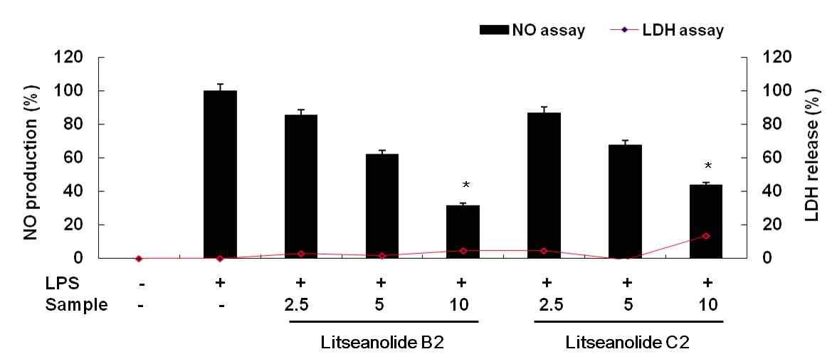 Inhibitory effect of compounds isolated from L. japonica fruit on nitric oxide production and cell viability in RAW 264.7 cells.
