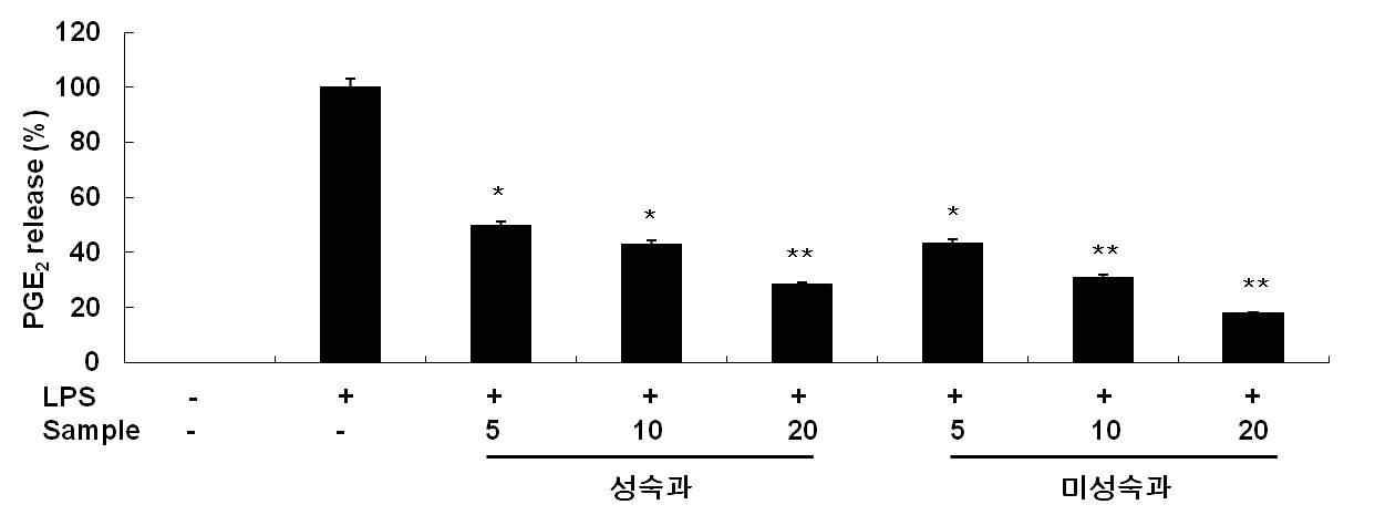 Inhibitory effect of 70% EtOH extract of L. japonica fruit on PGE2 production in RAW 264.7 cells.