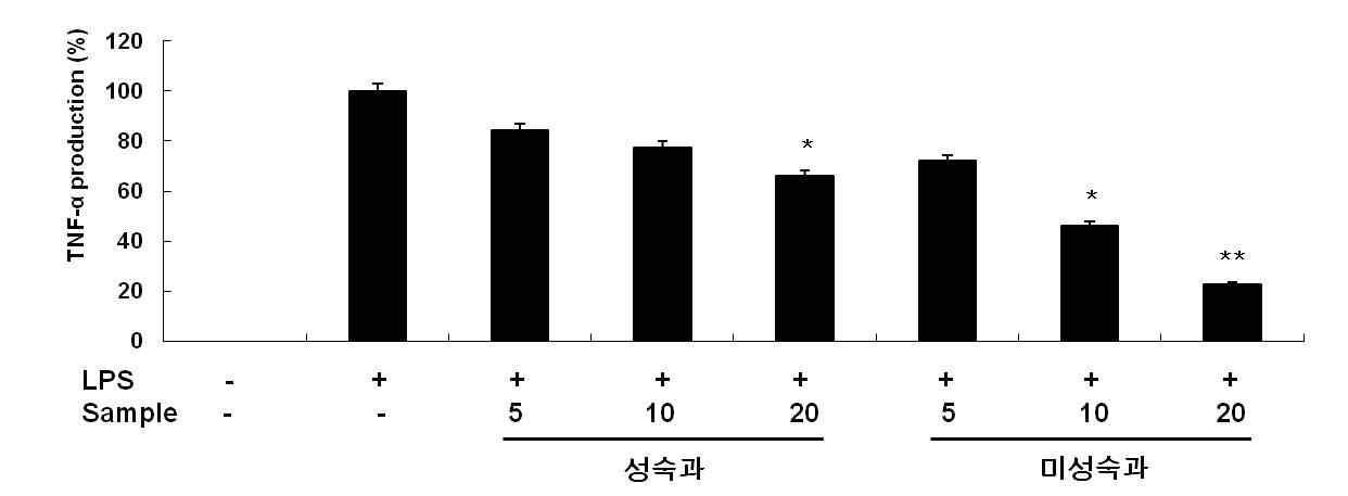 Inhibitory effect of 70% EtOH extract of L. japonica fruit on TNF-α production in RAW 264.7 cells.