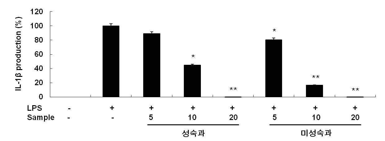 Inhibitory effect of 70% EtOH extract of L. japonica fruit on IL-1β production in RAW 264.7 cells.