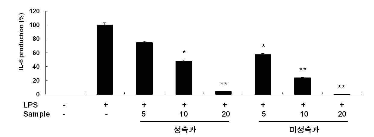 Inhibitory effect of 70% EtOH extract of L. japonica fruit on IL-6 production in RAW 264.7 cells.