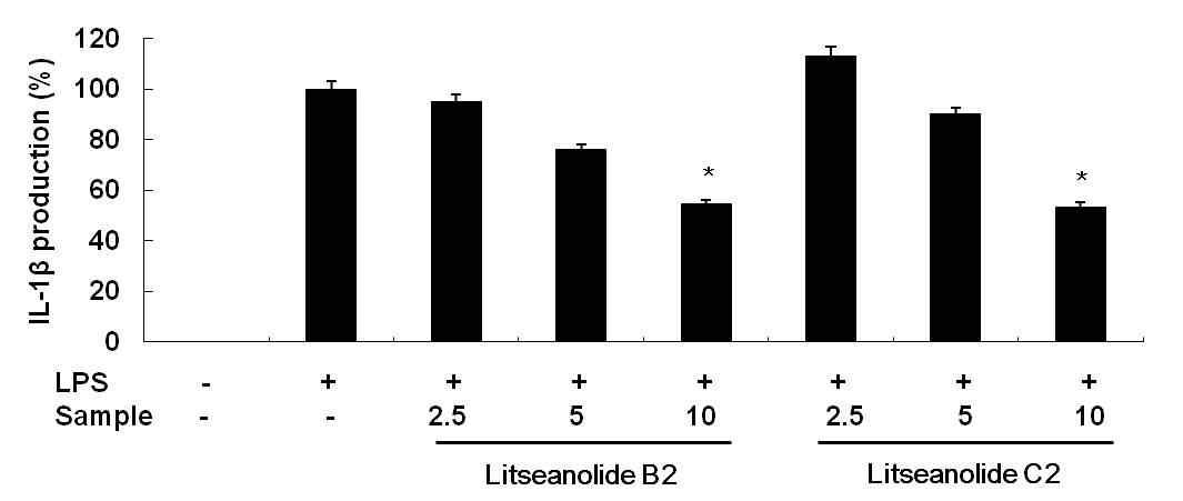 Inhibitory effect of compounds isolated from L. japonica fruit on IL-1β production in RAW 264.7 cells.