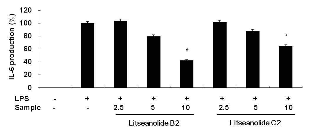 Inhibitory effect of compounds isolated from L. japonica fruit on IL-6 production in RAW 264.7 cells.