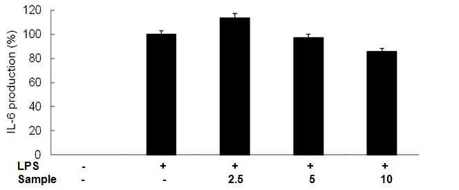 Inhibitory effect of Litsenolide B2 isolated from Litsea japonica fruit on IL-6 production in MG-63 cells
