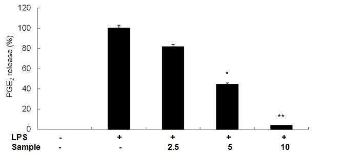 Inhibitory effect of Litsenolide B2 isolated from of Litsea japonica fruit on PGE2 production in MG-63 cells.