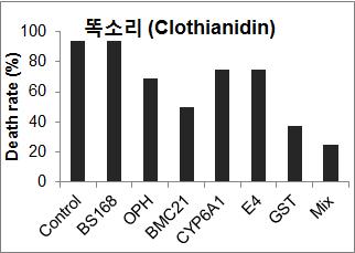 클로티아니딘에 대한 농약분해능 생물학적 검정