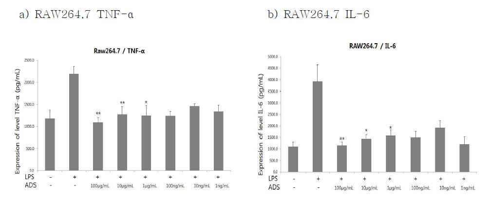 미선나무 가지 추출물 처리 후 Raw264.7 세포에서 TNF-α와 IL-6 발현 변화