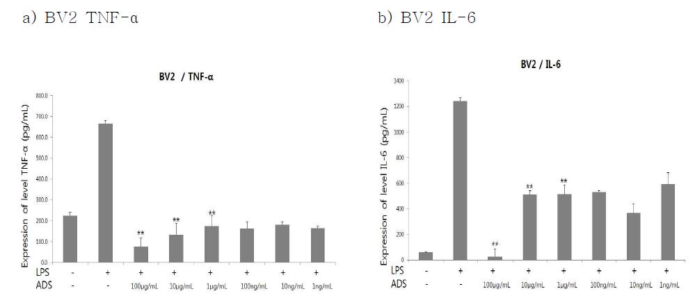 미선나무 가지 추출물 처리 후 BV2 cells의 TNF-α와 IL-6의 발현 변화
