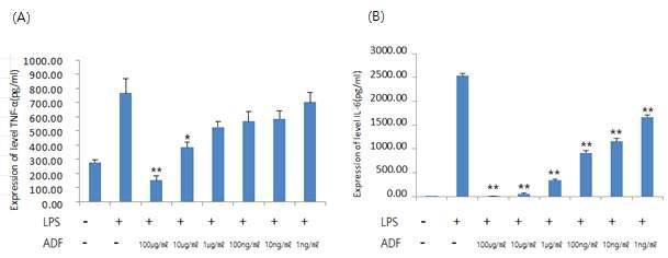 Raw264.7 세포에서 미선나무 꽃 추출물에 의한 염증성 사이토카인인 TNF-α (A)와 IL-6 (B) 분비량 변화