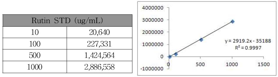 Rutin 표준용액의 STD curve