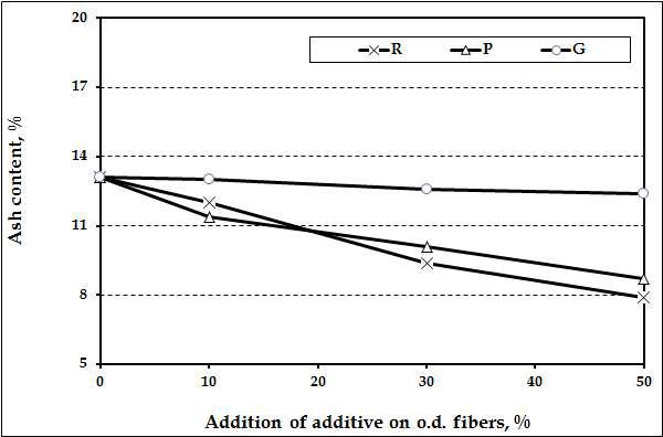 Ash content of handsheet containing KOCC and agricultural byproduct pulps manufactured at active alkali 30% and sulfidity 30% conditions (E).