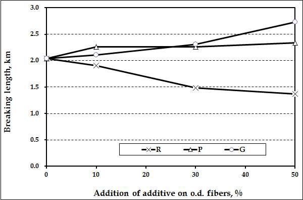 Tensile strength of handsheet containing KOCC and agricultural byproduct pulps manufactured at active alkali 20% and sulfidity 25% conditions (A).