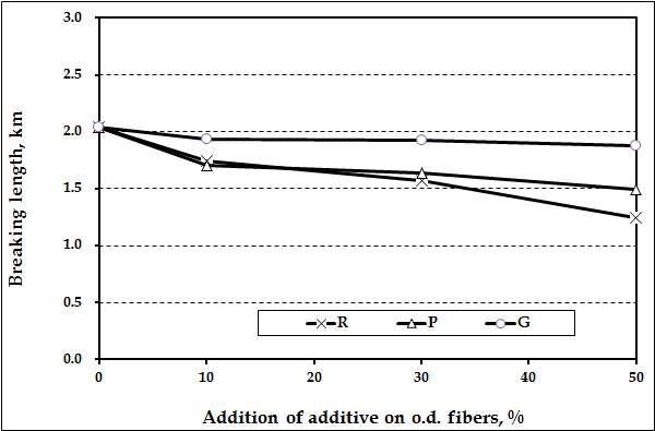 Breaking length of handsheet containing KOCC and agricultural byproduct pulps manufactured at active alkali 25% and sulfidity 35% conditions (C).