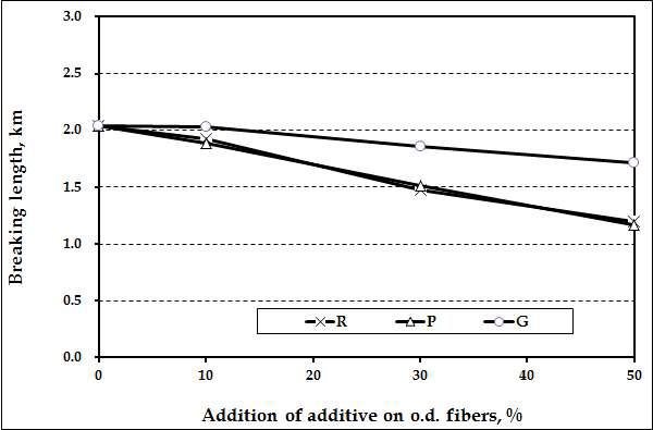 Breaking length of handsheet containing KOCC and agricultural byproduct pulps manufactured at active alkali 30% and sulfidity 20% conditions (D).