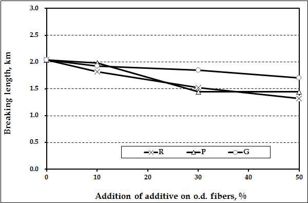 Breaking length of handsheet containing KOCC and agricultural byproduct pulps manufactured at active alkali 30% and sulfidity 30% conditions (E).